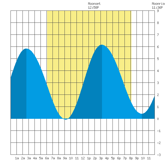 Mahon River entrance tide chart for Monday, August 7, 2023