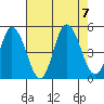 Mahon River entrance tide chart for Monday, August 7, 2023