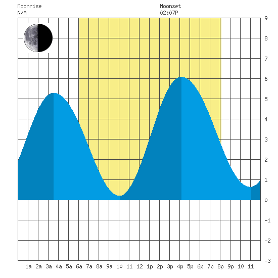 Mahon River entrance tide chart for Tuesday, August 8, 2023