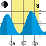 Mahon River entrance tide chart for Tuesday, August 8, 2023