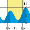 Mahon River entrance tide chart for Monday, September 11, 2023
