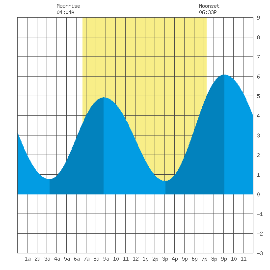 Mahon River entrance tide chart for Tuesday, September 12, 2023