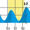Mahon River entrance tide chart for Tuesday, September 12, 2023