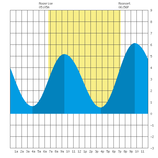 Mahon River entrance tide chart for Wednesday, September 13, 2023
