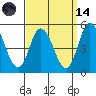Mahon River entrance tide chart for Thursday, September 14, 2023