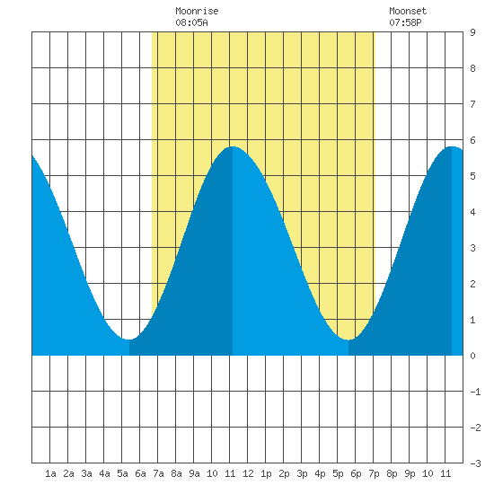 Mahon River entrance tide chart for Saturday, September 16, 2023