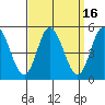Mahon River entrance tide chart for Saturday, September 16, 2023