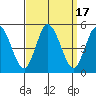 Mahon River entrance tide chart for Sunday, September 17, 2023