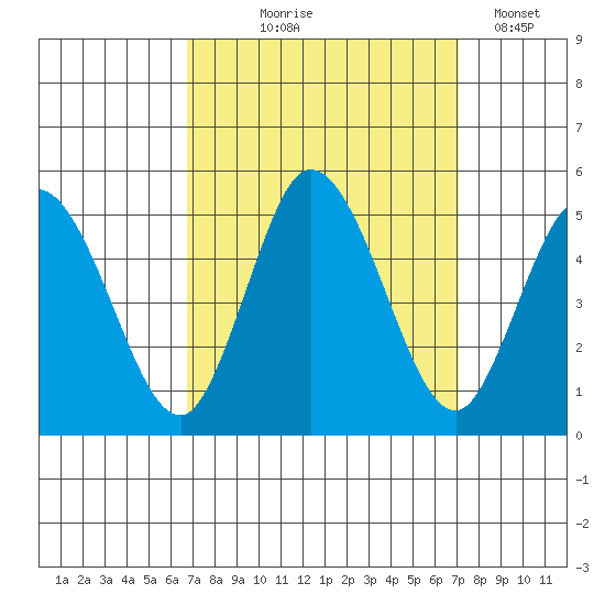 Mahon River entrance tide chart for Monday, September 18, 2023