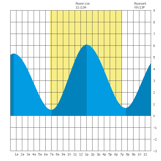 Mahon River entrance tide chart for Tuesday, September 19, 2023