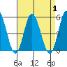 Mahon River entrance tide chart for Friday, September 1, 2023