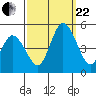 Mahon River entrance tide chart for Friday, September 22, 2023