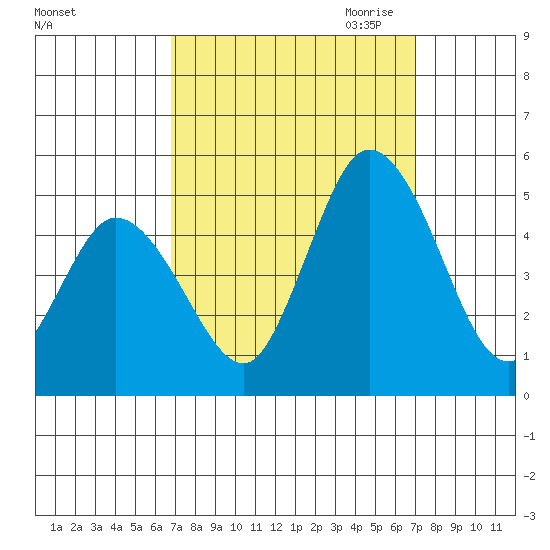 Mahon River entrance tide chart for Saturday, September 23, 2023