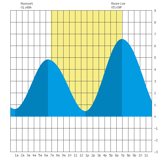 Mahon River entrance tide chart for Monday, September 25, 2023