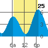 Mahon River entrance tide chart for Monday, September 25, 2023