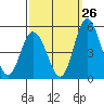 Mahon River entrance tide chart for Tuesday, September 26, 2023