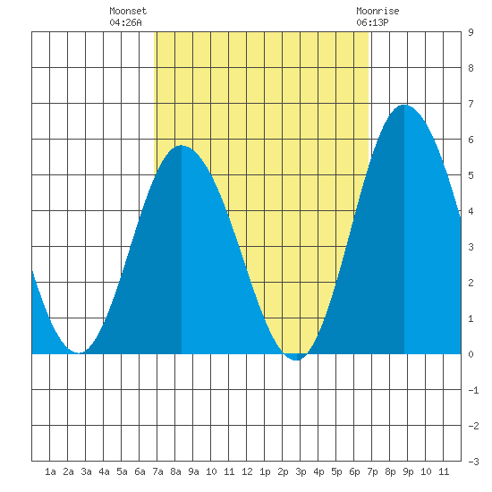 Mahon River entrance tide chart for Wednesday, September 27, 2023