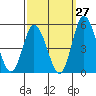 Mahon River entrance tide chart for Wednesday, September 27, 2023