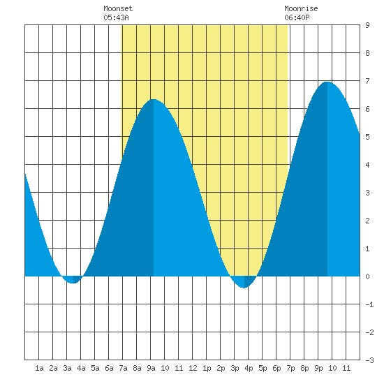 Mahon River entrance tide chart for Thursday, September 28, 2023