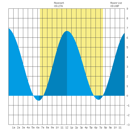Mahon River entrance tide chart for Saturday, September 2, 2023