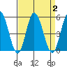 Mahon River entrance tide chart for Saturday, September 2, 2023