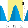 Mahon River entrance tide chart for Sunday, September 3, 2023