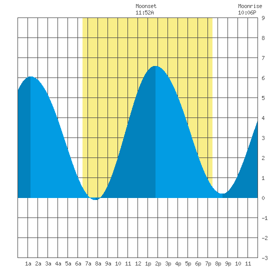 Mahon River entrance tide chart for Monday, September 4, 2023