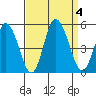 Mahon River entrance tide chart for Monday, September 4, 2023