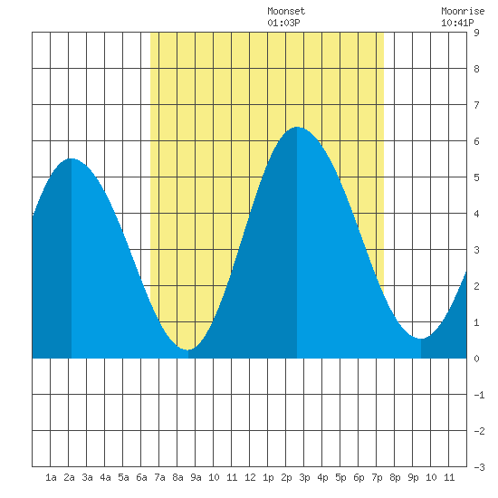 Mahon River entrance tide chart for Tuesday, September 5, 2023