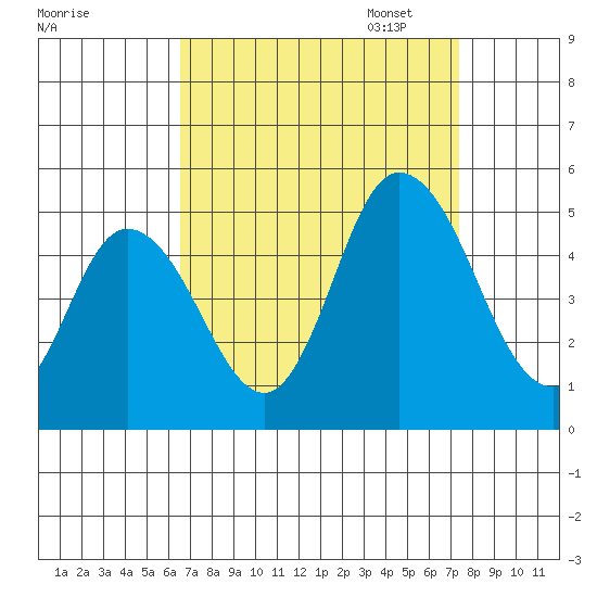 Mahon River entrance tide chart for Thursday, September 7, 2023