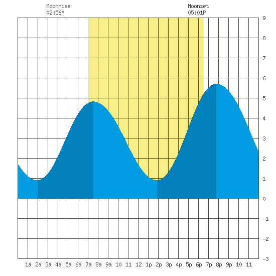 Mahon River entrance tide chart for Tuesday, October 10, 2023