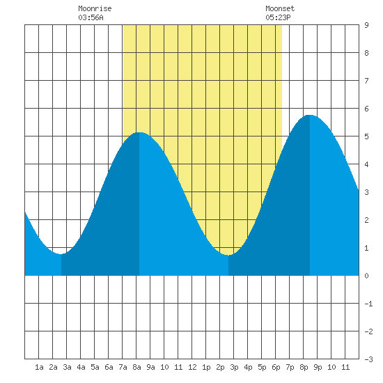 Mahon River entrance tide chart for Wednesday, October 11, 2023