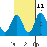 Mahon River entrance tide chart for Wednesday, October 11, 2023