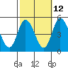 Mahon River entrance tide chart for Thursday, October 12, 2023