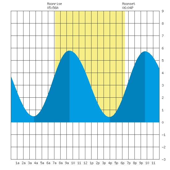 Mahon River entrance tide chart for Friday, October 13, 2023