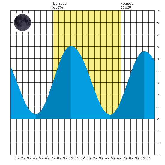 Mahon River entrance tide chart for Saturday, October 14, 2023