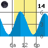 Mahon River entrance tide chart for Saturday, October 14, 2023