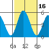 Mahon River entrance tide chart for Monday, October 16, 2023