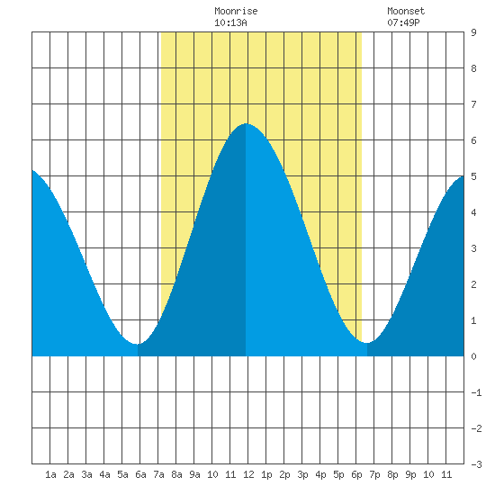 Mahon River entrance tide chart for Tuesday, October 17, 2023