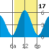 Mahon River entrance tide chart for Tuesday, October 17, 2023
