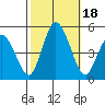 Mahon River entrance tide chart for Wednesday, October 18, 2023