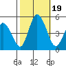 Mahon River entrance tide chart for Thursday, October 19, 2023