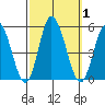 Mahon River entrance tide chart for Sunday, October 1, 2023