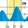 Mahon River entrance tide chart for Friday, October 20, 2023
