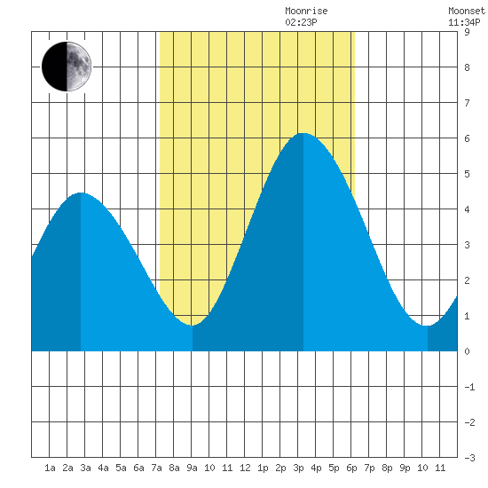 Mahon River entrance tide chart for Saturday, October 21, 2023