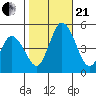 Mahon River entrance tide chart for Saturday, October 21, 2023