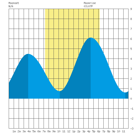 Mahon River entrance tide chart for Sunday, October 22, 2023