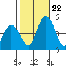 Mahon River entrance tide chart for Sunday, October 22, 2023