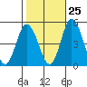 Mahon River entrance tide chart for Wednesday, October 25, 2023