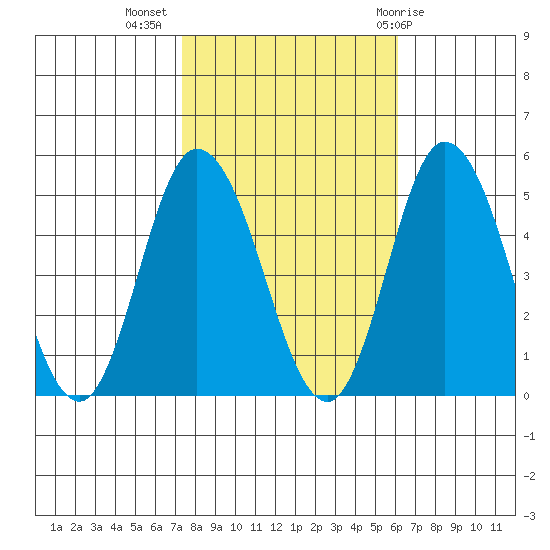 Mahon River entrance tide chart for Thursday, October 26, 2023